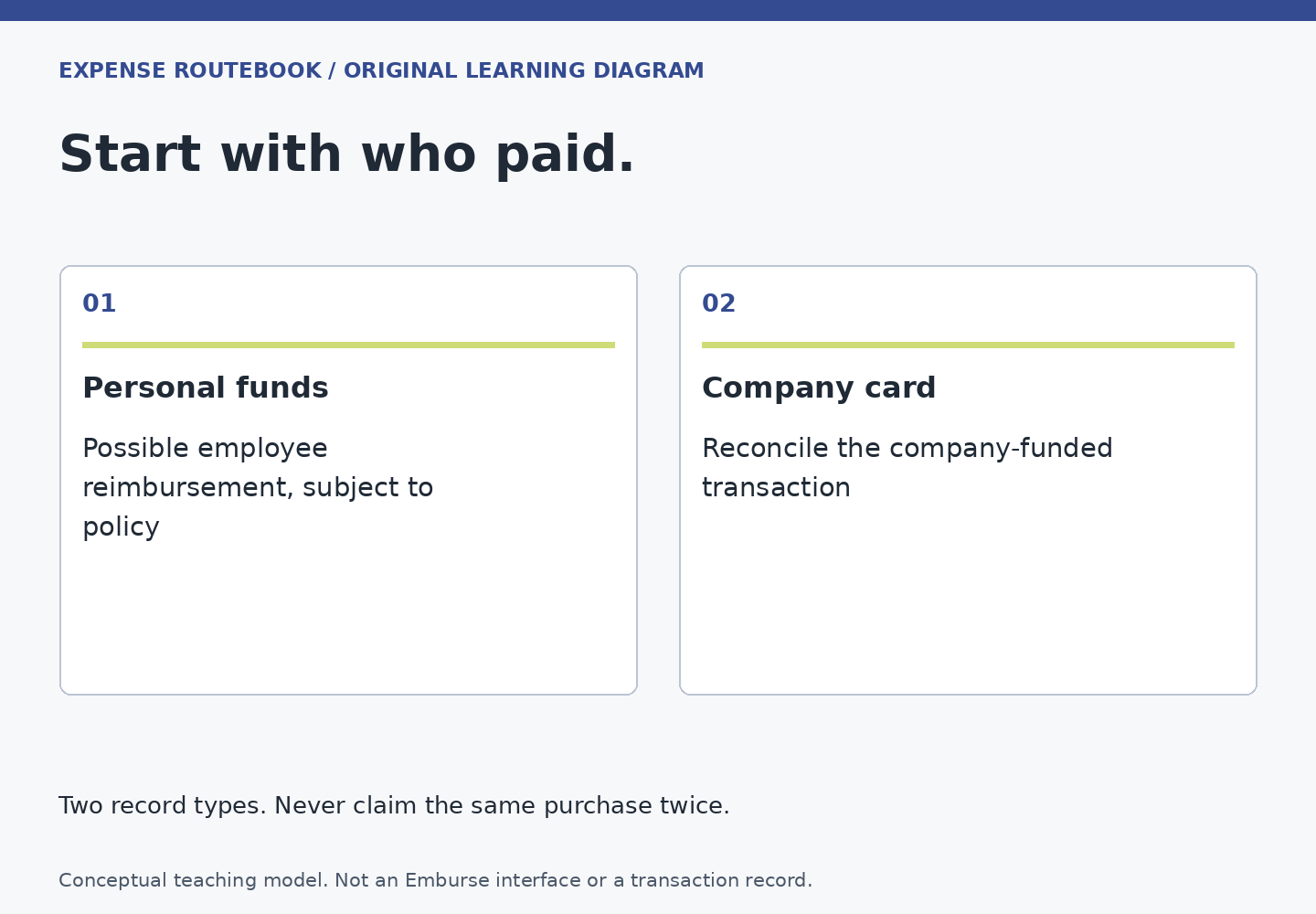 Start with who paid. Personal funds: Possible employee reimbursement, subject to policy; Company card: Reconcile the company-funded transaction. Two record types. Never claim the same purchase twice.
