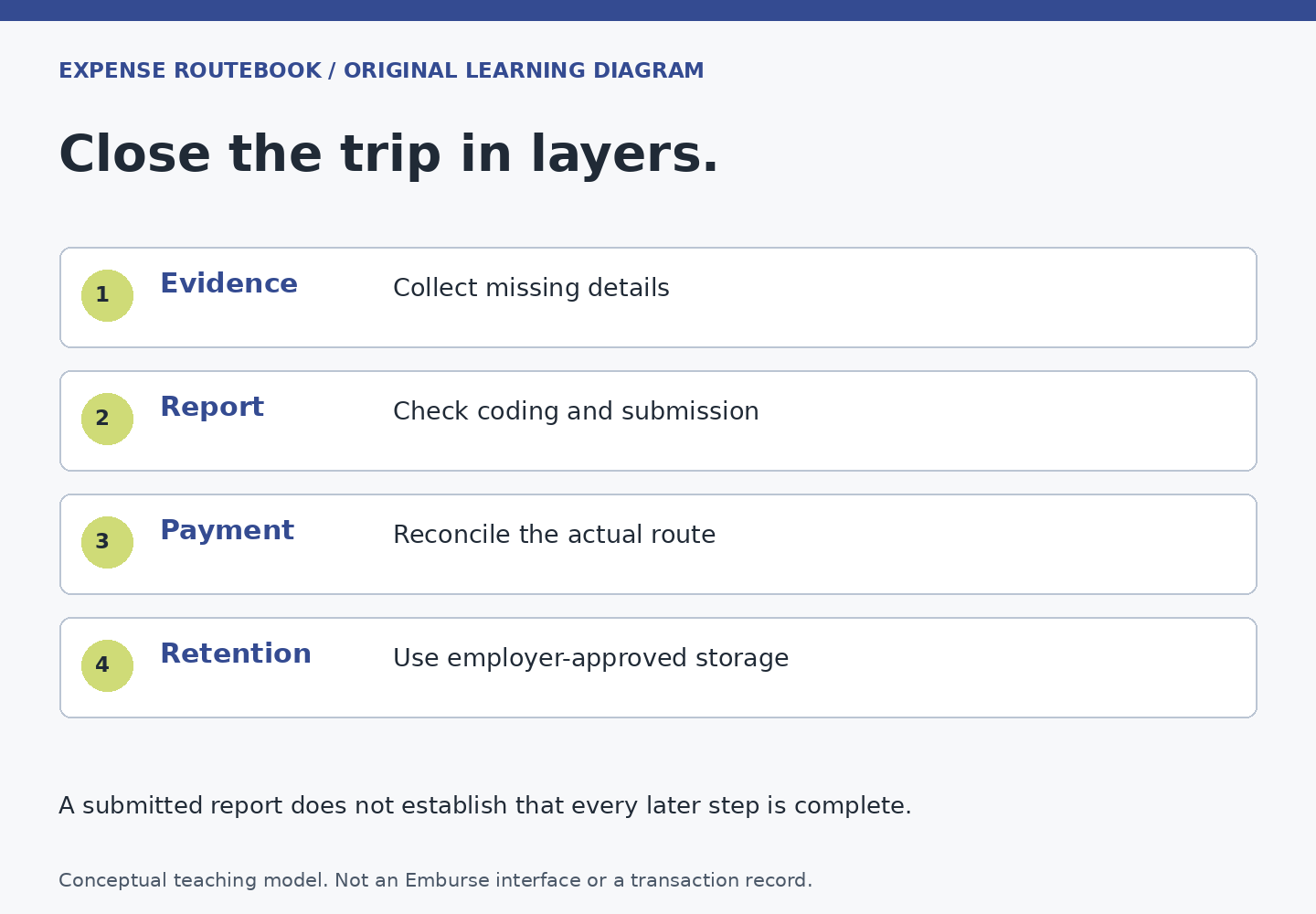 Close the trip in layers. Evidence: Collect missing details; Report: Check coding and submission; Payment: Reconcile the actual route; Retention: Use employer-approved storage. A submitted report does not establish that every later step is complete.