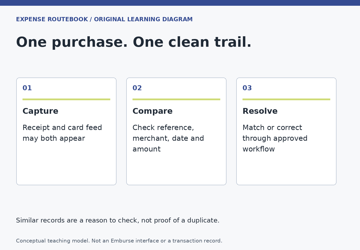 One purchase. One clean trail. Capture: Receipt and card feed may both appear; Compare: Check reference, merchant, date and amount; Resolve: Match or correct through approved workflow. Similar records are a reason to check, not proof of a duplicate.